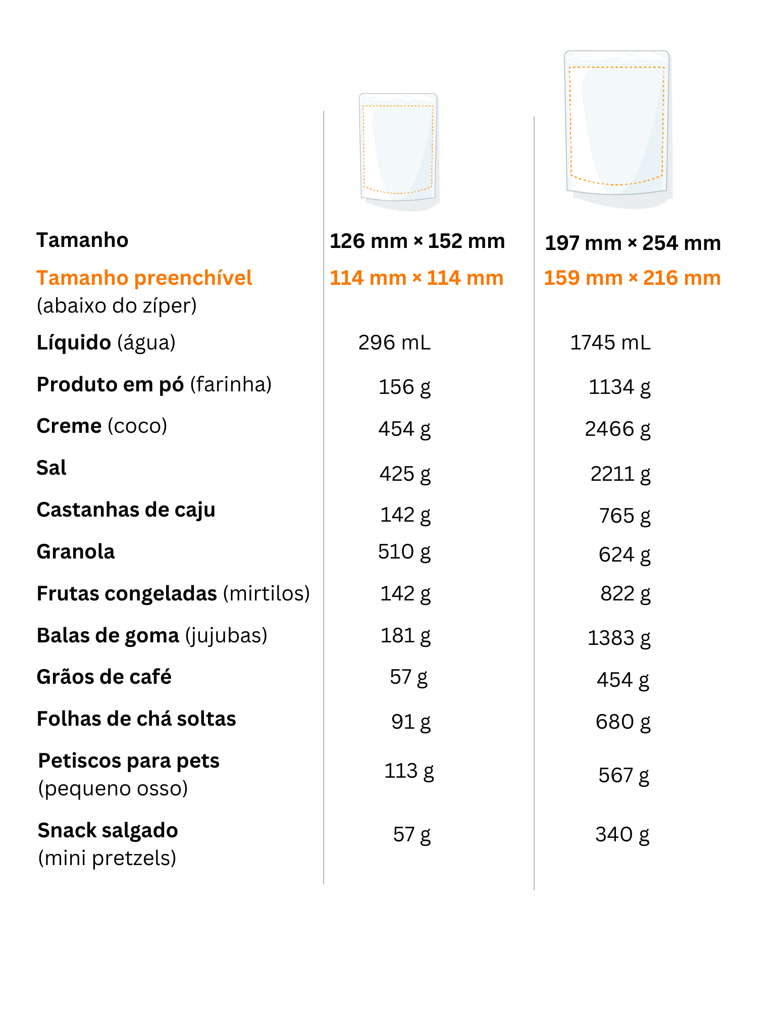 tabela mostrando quantidades de diferentes produtos compatíveis com os sacos stand up pouch