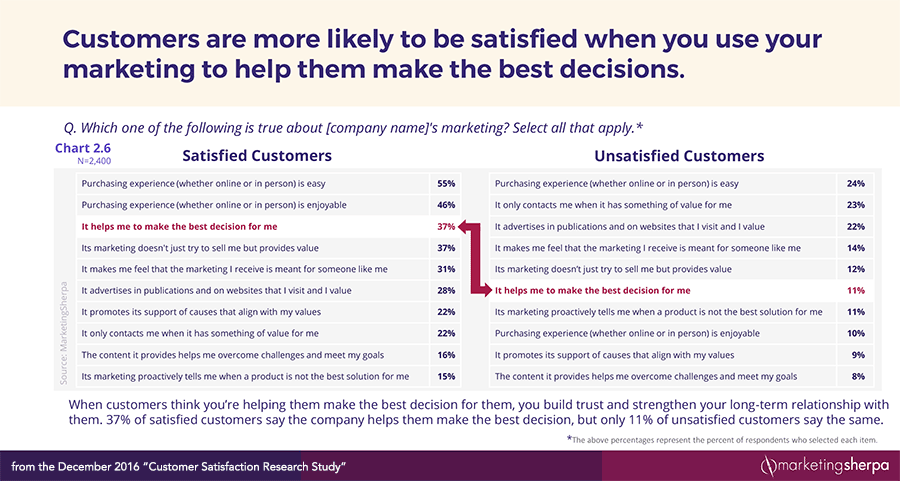 12 - Marketing Sherpa: Ayuda al cliente a tomar decisiones
