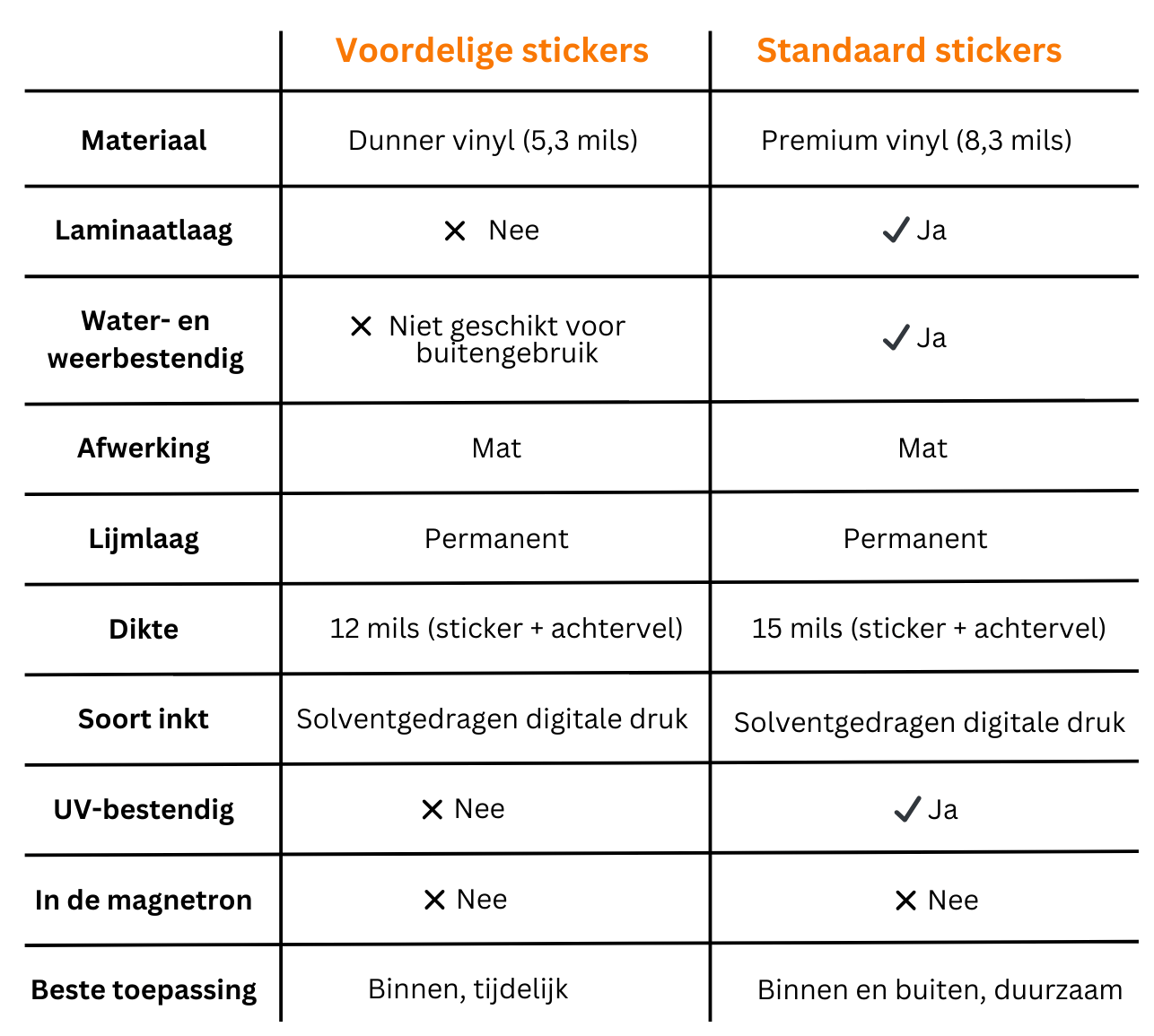 tabel met daarop de belangrijkste verschillen tussen voordelige stickers en standaard stickers