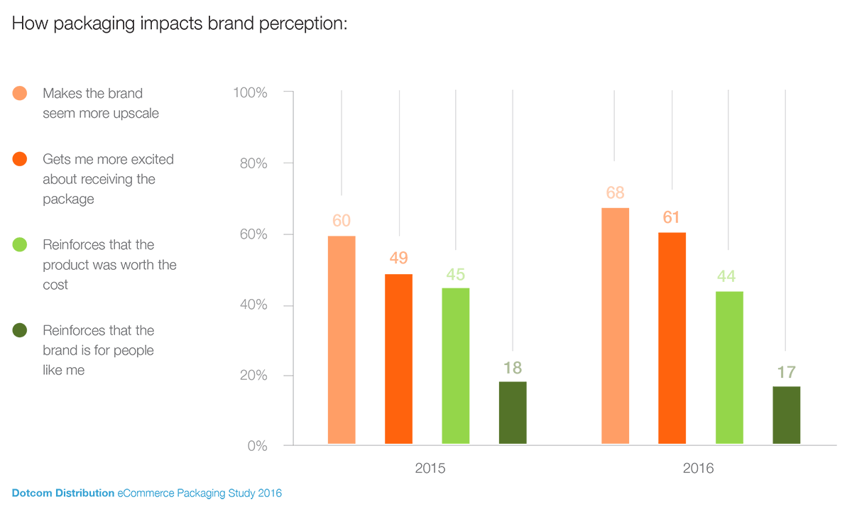 Formas específicas en que el packaging afecta a la percepción de la marca