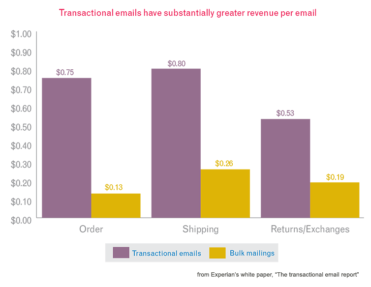 11 - Mejor conversión de correo electrónico transaccional