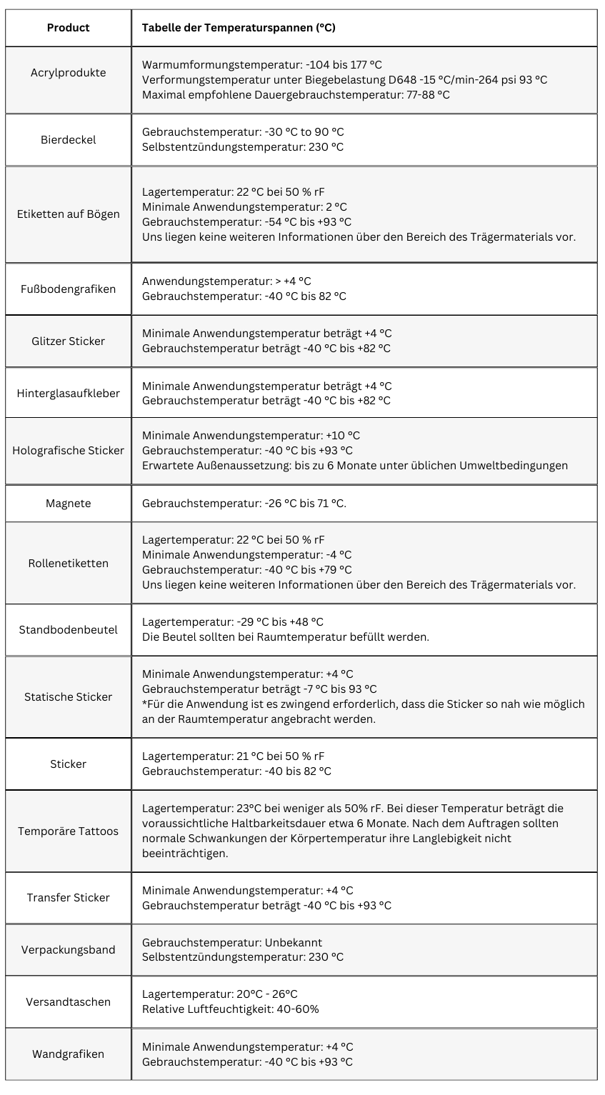 Tabelle der Temperaturspannen