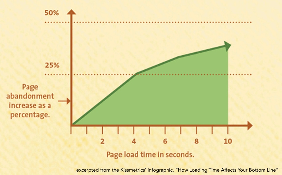 6 - Gráfico de tiempo de carga de página de Kissmetrics