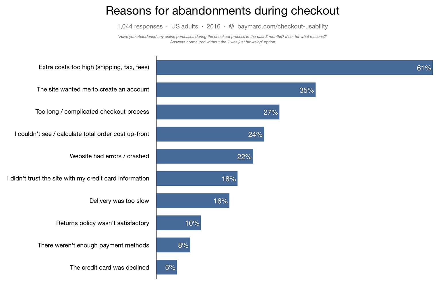 9 - Chart of cart abandonment reasons