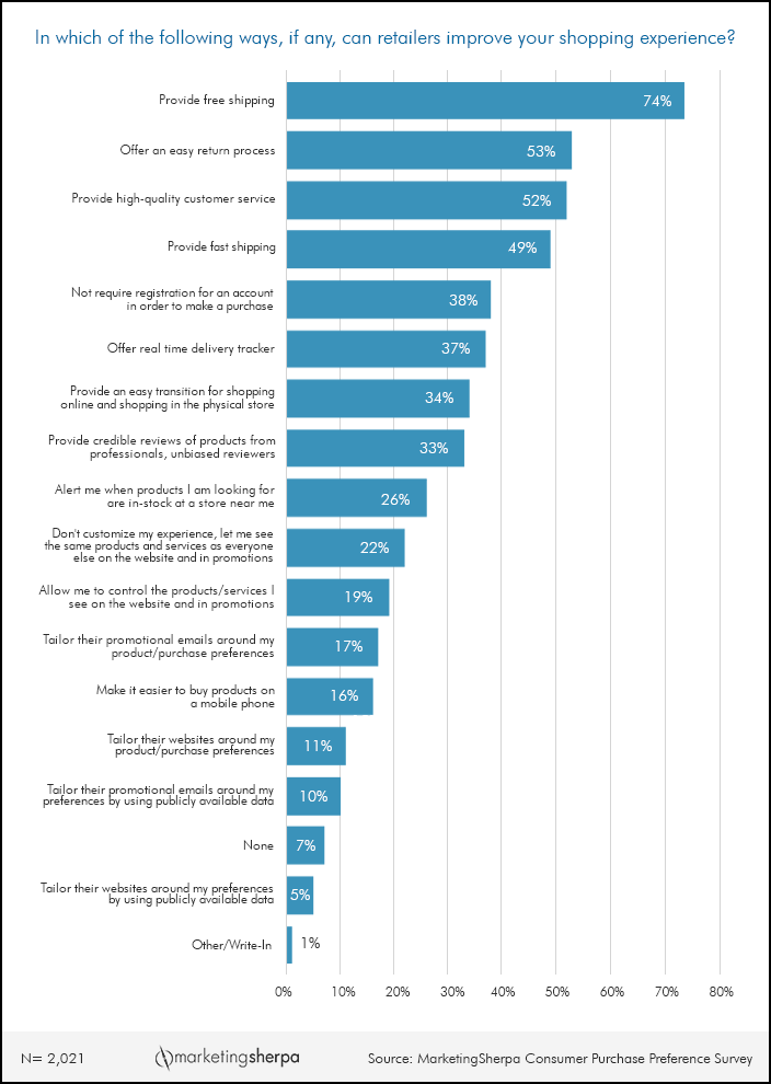 2- Recherche de Marketing Sherpa sur l'expérience d'achat