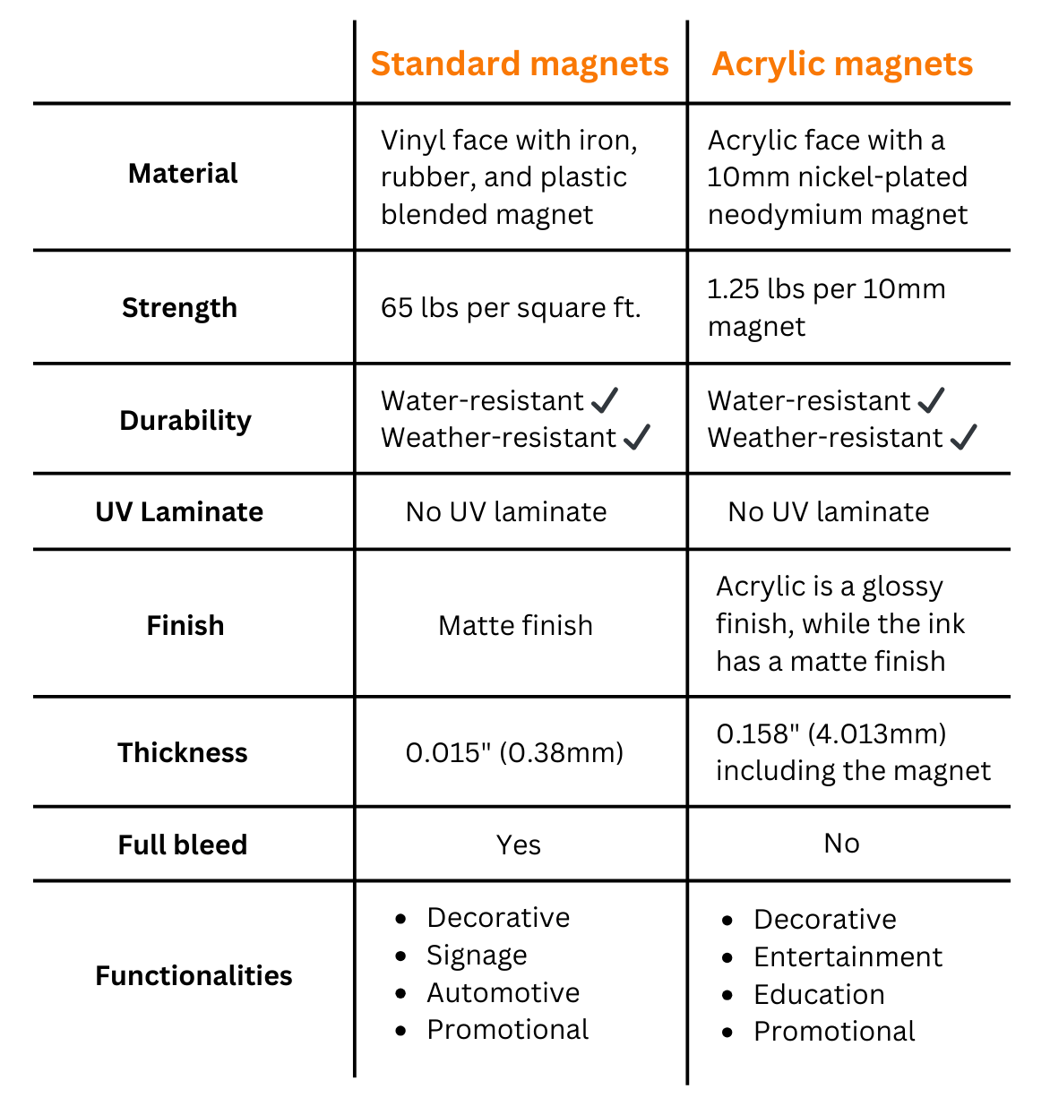 chart listing the differences between standard and acrylic magnets