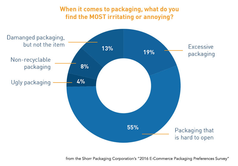 5- Investigación sobre la frustración del packaging