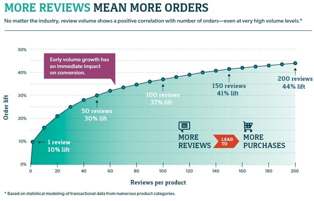 3- Plus de revues entraine plus de commandes