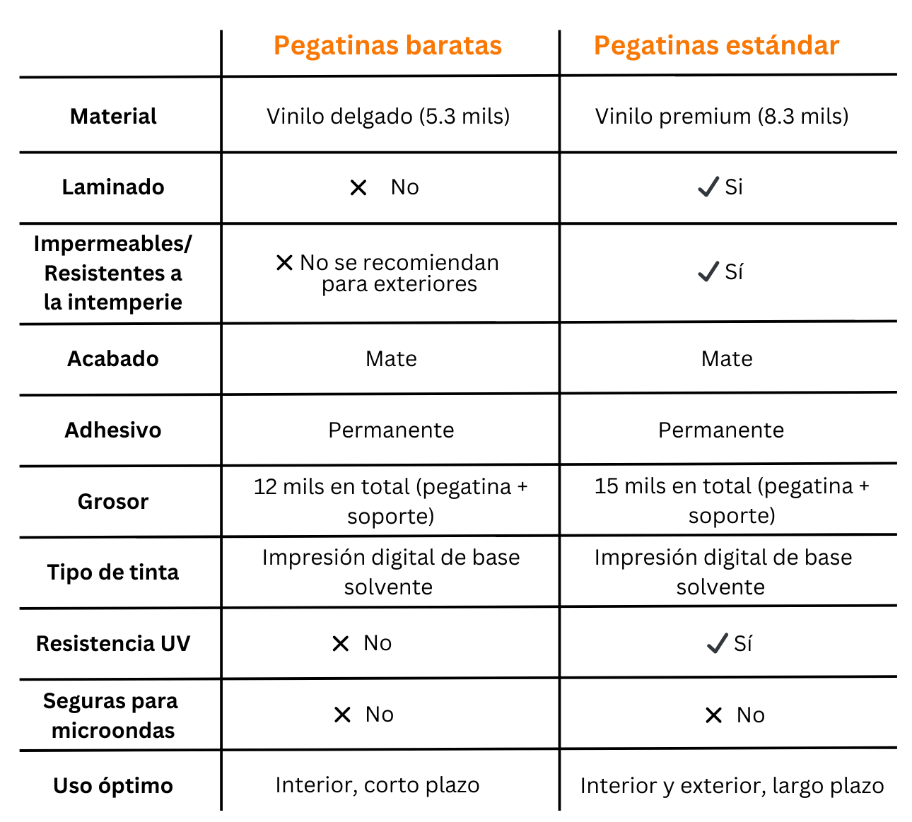 gráfico que muestra algunas de las principales diferencias entre las pegatinas económicas y las pegatinas estándar