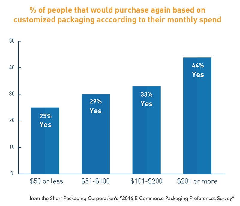 10 - Custom Packaging Increases Loyalty