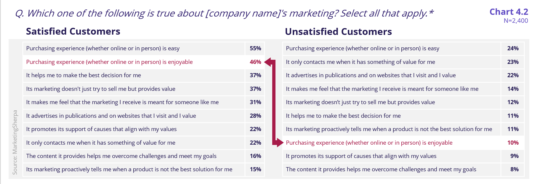 1- Esperienza del cliente di Marketing Sherpa