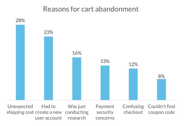 7 - Chart of cart abandonment reasons