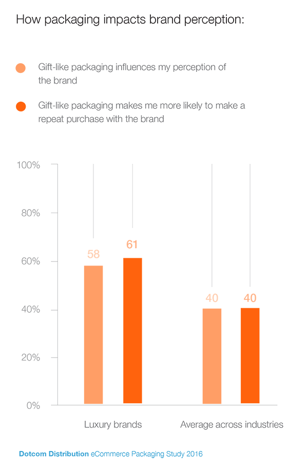 Packaging Affects Brand Perception