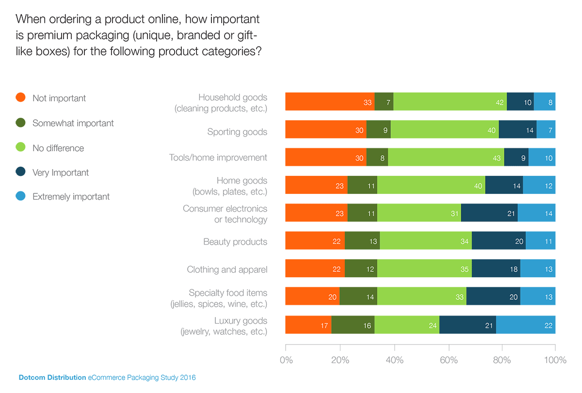 Importance des emballages de qualité supérieure