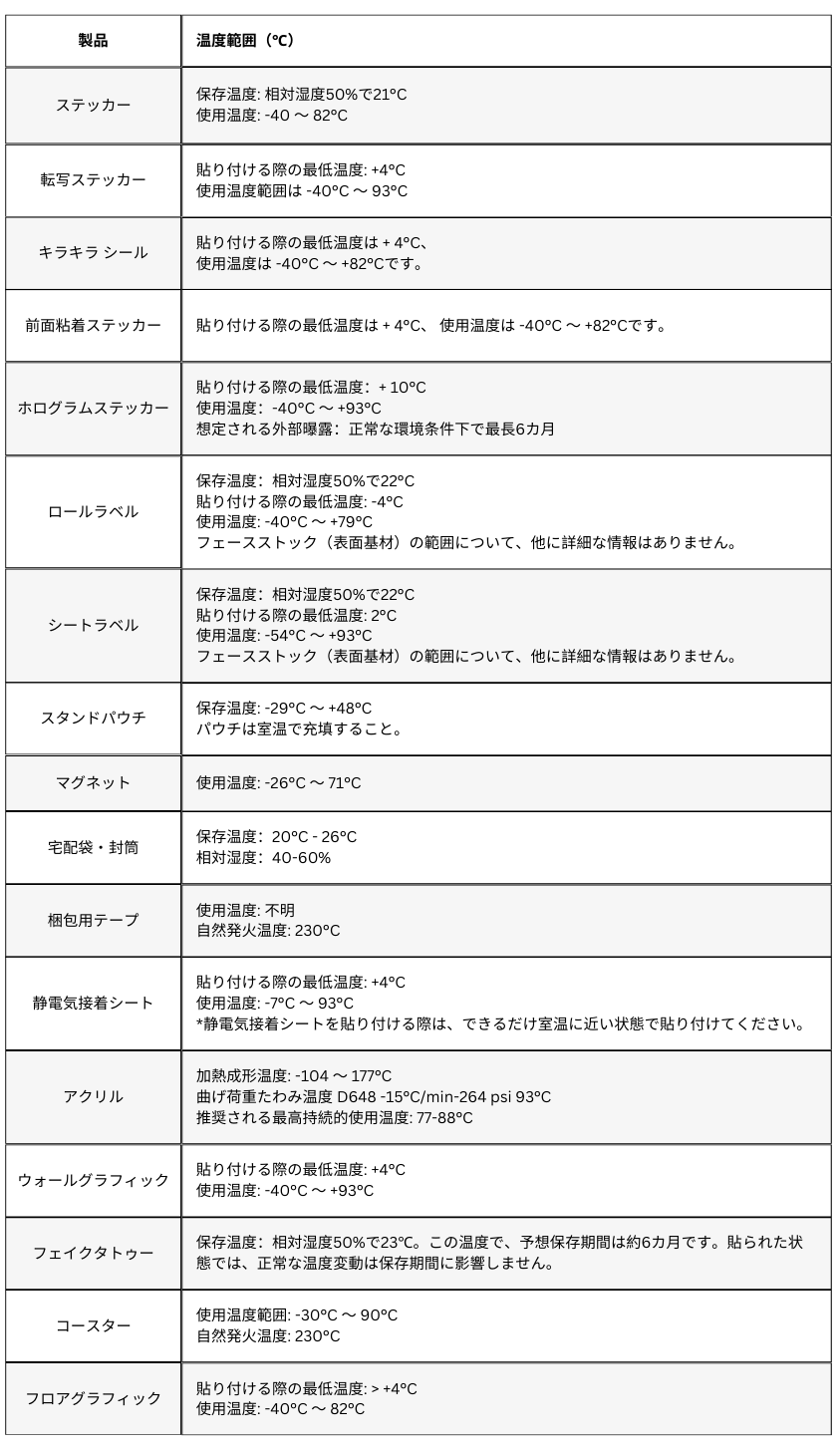温度範囲表 