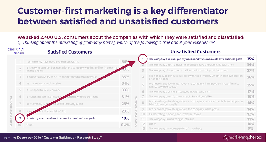 11 - Marketing Sherpa: Coloque as necessidades dos clientes antes